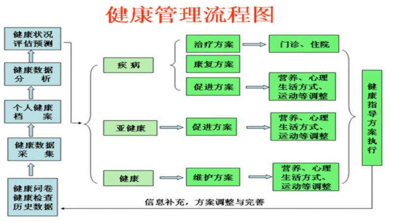 健康管理公司的未来趋势